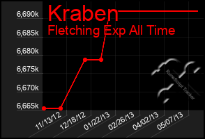 Total Graph of Kraben