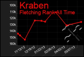 Total Graph of Kraben