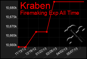 Total Graph of Kraben