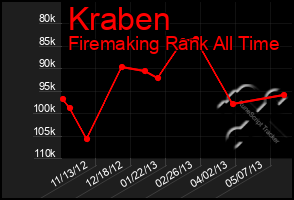 Total Graph of Kraben