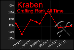 Total Graph of Kraben