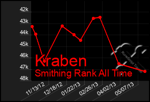 Total Graph of Kraben