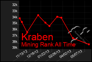 Total Graph of Kraben