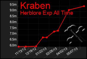 Total Graph of Kraben