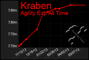 Total Graph of Kraben