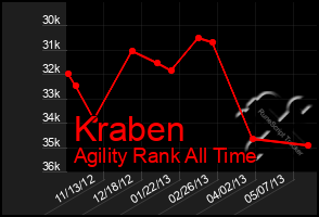 Total Graph of Kraben