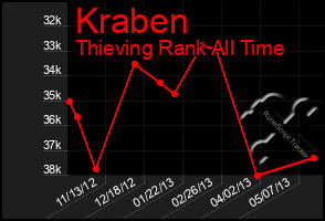 Total Graph of Kraben