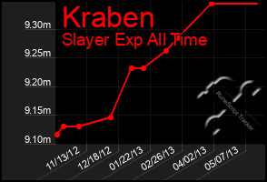 Total Graph of Kraben