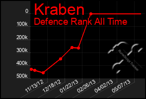 Total Graph of Kraben