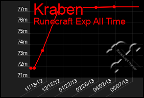 Total Graph of Kraben