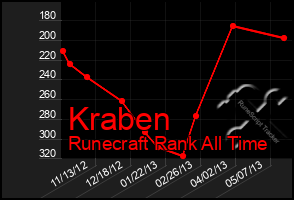 Total Graph of Kraben