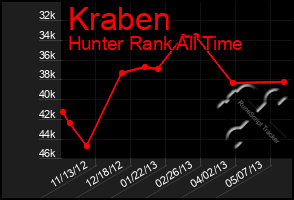 Total Graph of Kraben