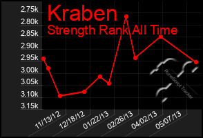 Total Graph of Kraben