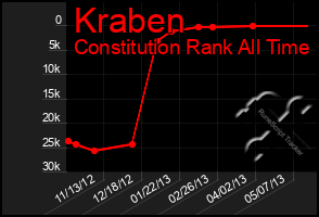 Total Graph of Kraben