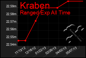 Total Graph of Kraben