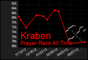 Total Graph of Kraben