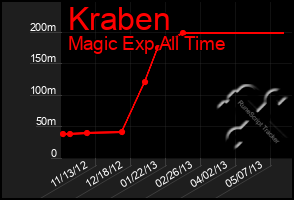 Total Graph of Kraben