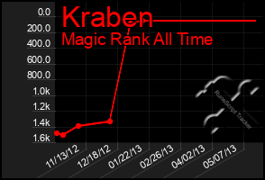 Total Graph of Kraben