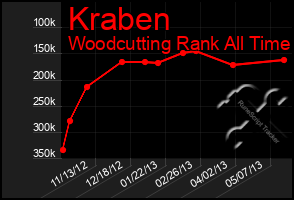 Total Graph of Kraben