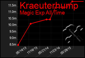 Total Graph of Kraeuterhump