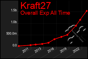 Total Graph of Kraft27