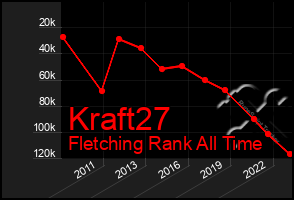 Total Graph of Kraft27