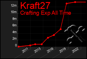 Total Graph of Kraft27