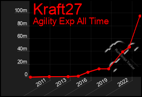 Total Graph of Kraft27