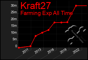 Total Graph of Kraft27