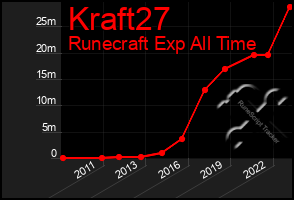 Total Graph of Kraft27