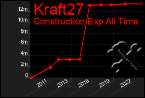 Total Graph of Kraft27