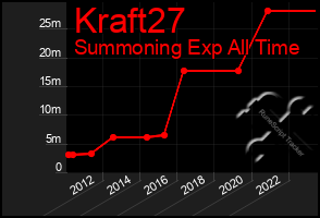 Total Graph of Kraft27