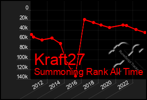 Total Graph of Kraft27