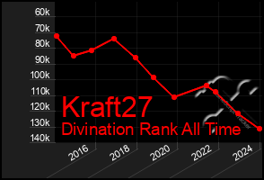 Total Graph of Kraft27