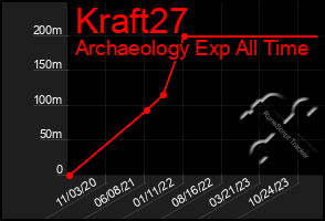 Total Graph of Kraft27