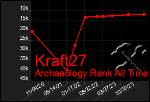 Total Graph of Kraft27