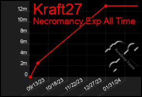 Total Graph of Kraft27