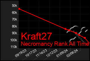 Total Graph of Kraft27