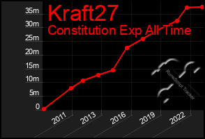 Total Graph of Kraft27