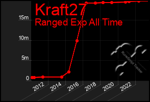 Total Graph of Kraft27