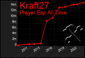 Total Graph of Kraft27