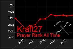 Total Graph of Kraft27