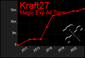 Total Graph of Kraft27