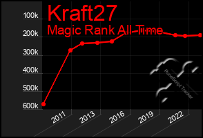 Total Graph of Kraft27