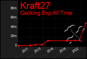 Total Graph of Kraft27