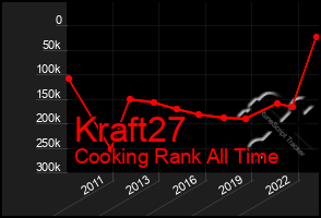 Total Graph of Kraft27