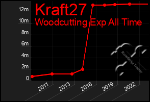 Total Graph of Kraft27