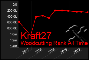 Total Graph of Kraft27