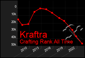 Total Graph of Kraftra