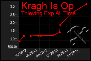 Total Graph of Kragh Is Op